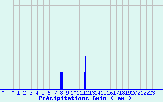 Diagramme des prcipitations pour Doullens (80)