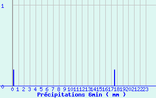 Diagramme des prcipitations pour Saint-Symphorien (33)