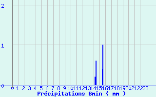 Diagramme des prcipitations pour Commerveil (72)