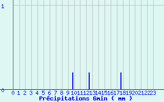 Diagramme des prcipitations pour Villegusien (52)