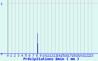 Diagramme des prcipitations pour St-Philbert (44)