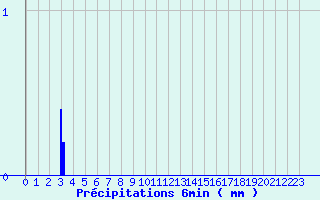 Diagramme des prcipitations pour Mortagne-sur-Gironde (17)