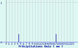 Diagramme des prcipitations pour La Ferrire-Airoux (86)