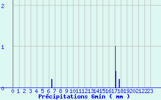 Diagramme des prcipitations pour Pontarion (23)