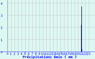 Diagramme des prcipitations pour Chalus (87)