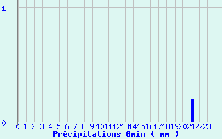 Diagramme des prcipitations pour Fontaine-du-Berger (63)