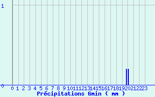 Diagramme des prcipitations pour Broualan (35)