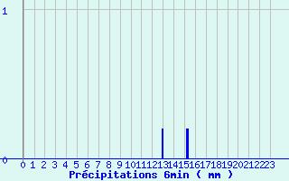 Diagramme des prcipitations pour Nantes-Ville (44)