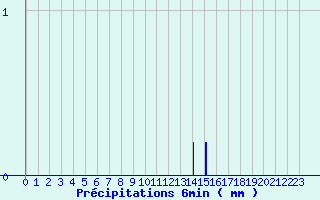 Diagramme des prcipitations pour Vernoux - Les Pchers (07)