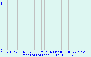 Diagramme des prcipitations pour Chasnay (58)