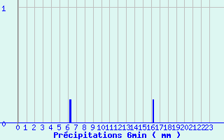 Diagramme des prcipitations pour Canet-en-Roussillon (66)