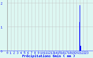 Diagramme des prcipitations pour Diou (03)