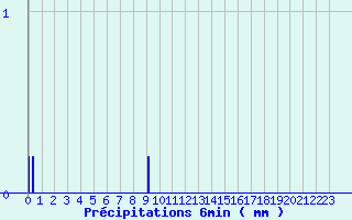 Diagramme des prcipitations pour Randan (63)