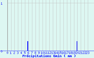 Diagramme des prcipitations pour Vesoul Ville (70)