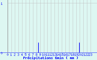 Diagramme des prcipitations pour Neuilly-l