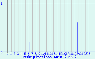 Diagramme des prcipitations pour Chatte (38)
