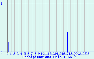 Diagramme des prcipitations pour Saint-Marsal (66)