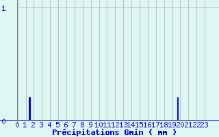 Diagramme des prcipitations pour Orville (36)