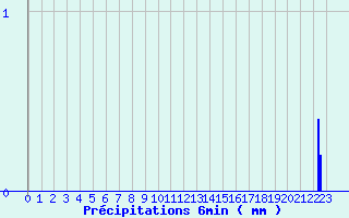 Diagramme des prcipitations pour Paris - Lariboisire (75)