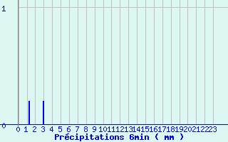 Diagramme des prcipitations pour Pouilly-sur-Vingeanne (21)