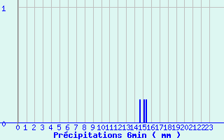 Diagramme des prcipitations pour Bagnoles-de-l