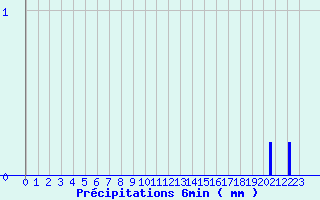 Diagramme des prcipitations pour Lorris (45)