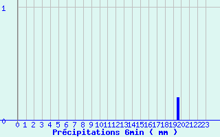 Diagramme des prcipitations pour Oisemont (80)