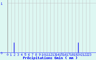 Diagramme des prcipitations pour Mouls-et-Baucels (34)