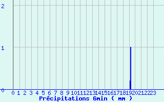Diagramme des prcipitations pour Saint-Symphorien-sur-Coise (69)