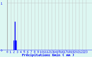 Diagramme des prcipitations pour Sailly (52)