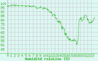 Courbe de l'humidit relative pour Evreux (27)