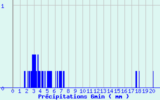 Diagramme des prcipitations pour Porcelette (57)