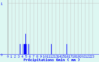 Diagramme des prcipitations pour Bleruais (35)