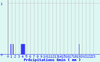 Diagramme des prcipitations pour Charmes (03)