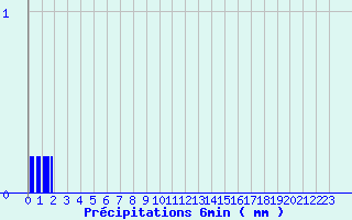 Diagramme des prcipitations pour Massiac (15)