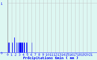 Diagramme des prcipitations pour Les Estables (43)