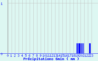 Diagramme des prcipitations pour Maulon (79)