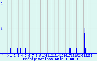 Diagramme des prcipitations pour Chtellerault (86)