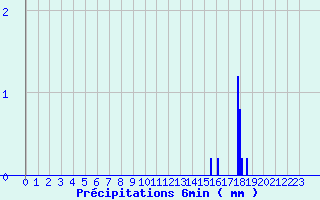 Diagramme des prcipitations pour Fontainebleau (77)