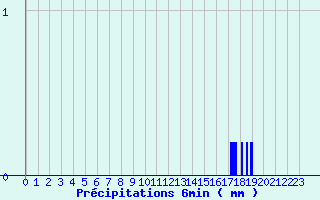 Diagramme des prcipitations pour Le Pecq (78)