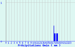 Diagramme des prcipitations pour Fontaine-du-Berger (63)