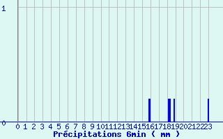 Diagramme des prcipitations pour Meilhaud (63)