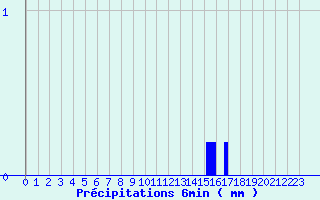 Diagramme des prcipitations pour Massiac (15)