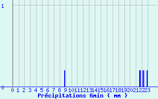 Diagramme des prcipitations pour Saint-Quentin-en-Tourmont (80)