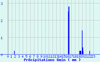 Diagramme des prcipitations pour Saint Epain (37)