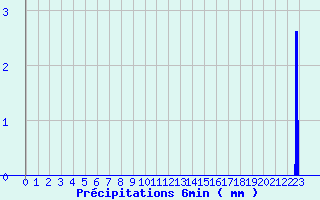 Diagramme des prcipitations pour Sancoins (18)