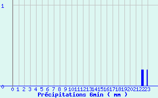 Diagramme des prcipitations pour Veynes (05)