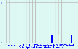 Diagramme des prcipitations pour Bagnoles-de-l