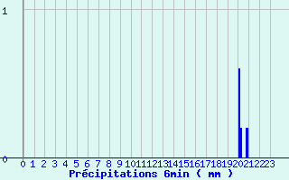 Diagramme des prcipitations pour La Panouse (48)