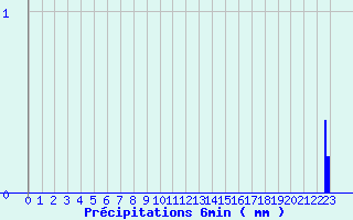 Diagramme des prcipitations pour Evron (53)